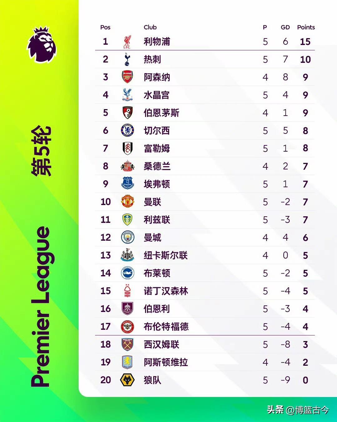 利物浦客场不敌切尔西，积分榜领跑位置动摇