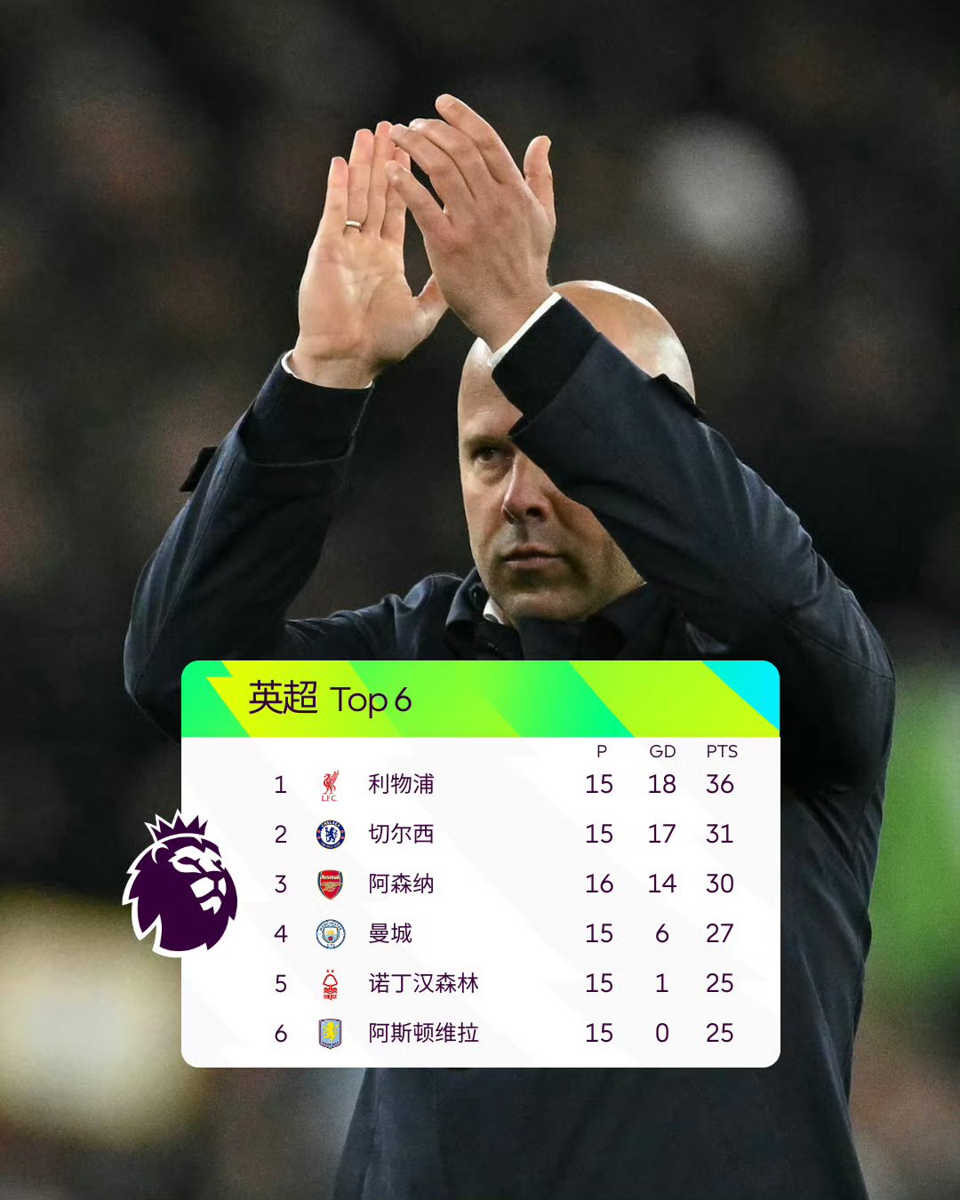 利物浦客场不敌切尔西，积分榜领跑位置动摇